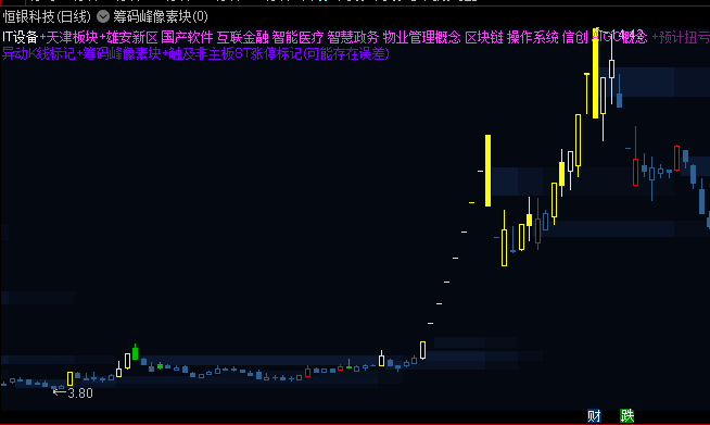 【极简续作·三木】【筹码峰像素块】主图指标，以简约渐变像素模拟筹码峰压力，增加压力和支撑识别！