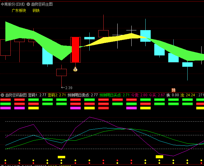 【趋势密码】主图/副图/选股指标，洞悉主力动作，量价协同提示超跌反弹！