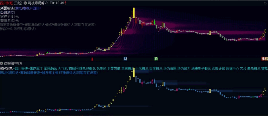 【极简精修】通达信【九层筹码峰像素】正式版主图指标，裸k线+可调参+异动k线标记！