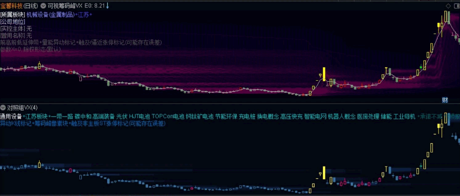 【极简精修】通达信【九层筹码峰像素】正式版主图指标，裸k线+可调参+异动k线标记！