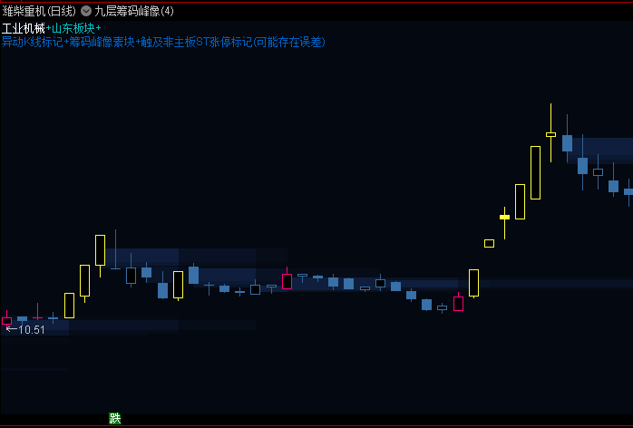 【极简精修】通达信【九层筹码峰像素】正式版主图指标，裸k线+可调参+异动k线标记！