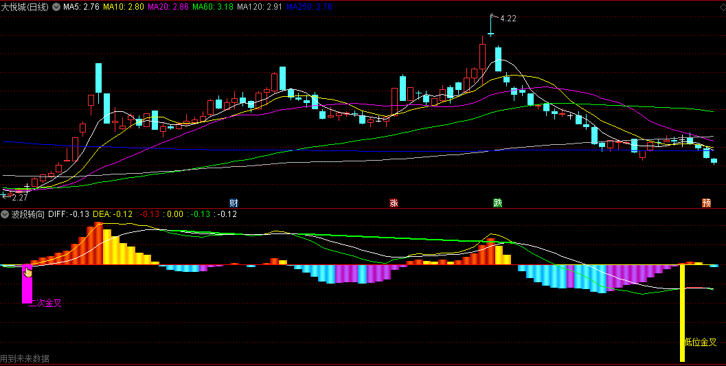 含二次金叉+低位金叉信号的波段转向副图公式