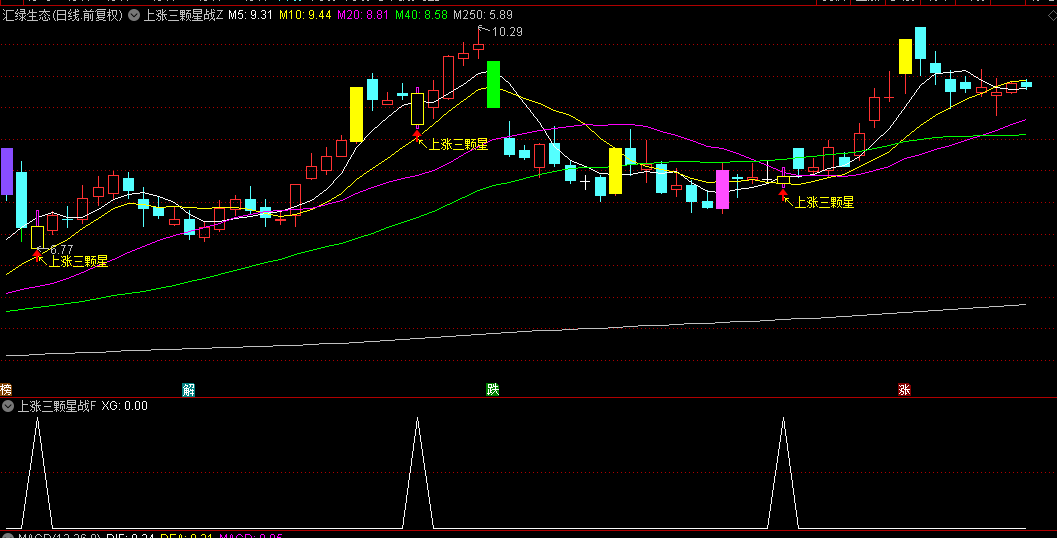 【上涨三颗星战法】主图/副图/选股指标，三颗缩量十字星放量上攻突破，形成新的上涨趋势！