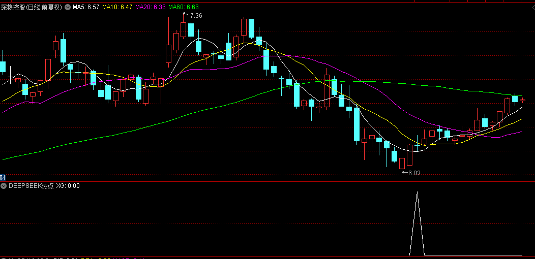 【DeepSeek热点】副图+选股指标，真正的DeepSeek概念股是这些，附送热点选股源码！