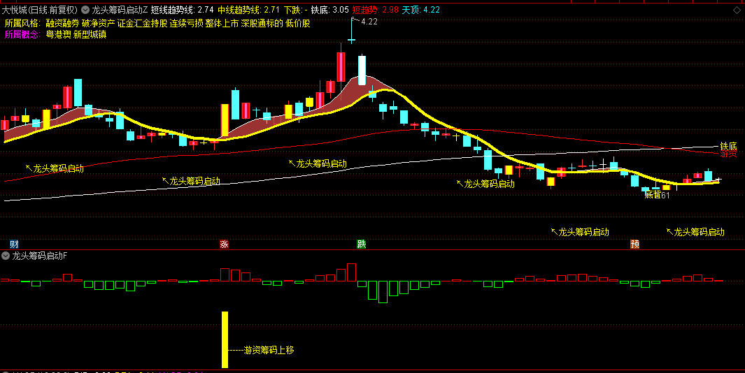 通达信【龙头筹码启动】主图+副图+选股指标，非常典型的做多信号，买在龙头启动时！