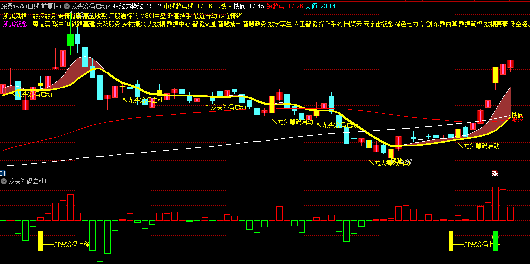 通达信【龙头筹码启动】主图+副图+选股指标，非常典型的做多信号，买在龙头启动时！
