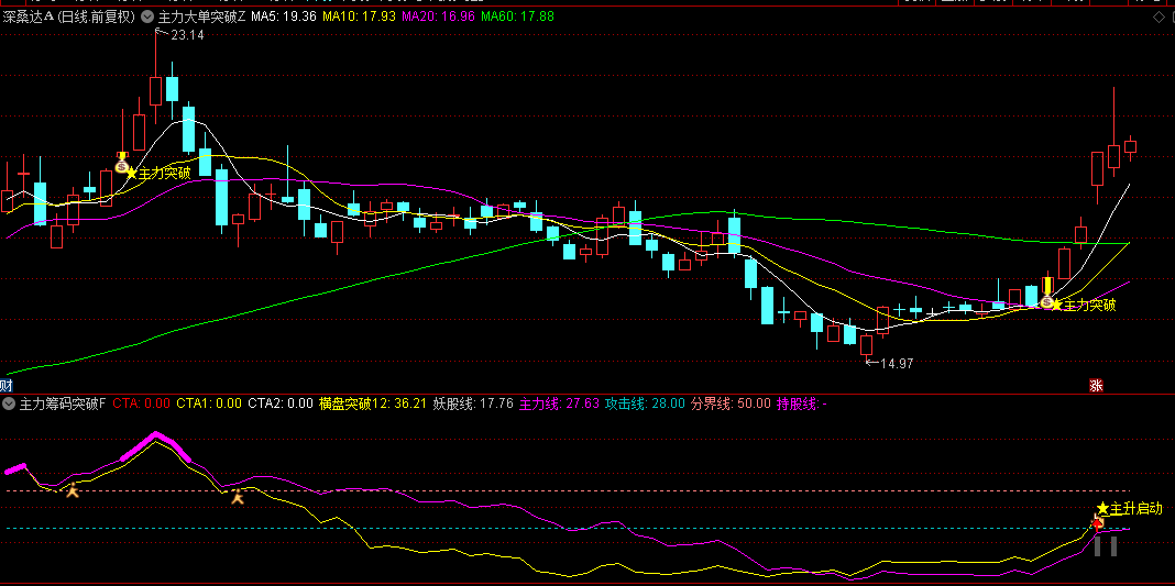 【主力大单突破】主图+副图+选股指标，基于主力资金动向和价格突破逻辑，快速锁定潜在拉升目标