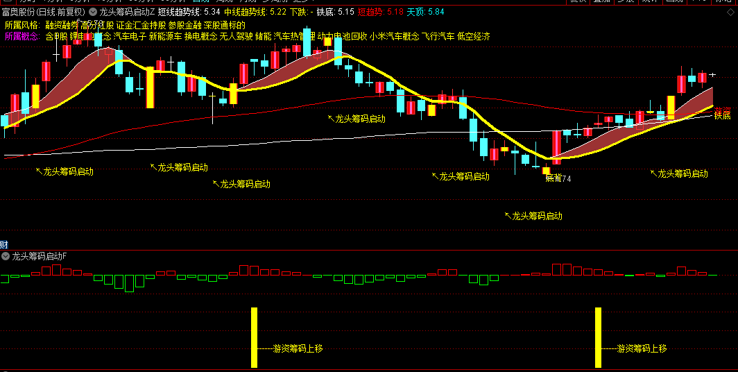 通达信【龙头筹码启动】主图+副图+选股指标，非常典型的做多信号，买在龙头启动时！