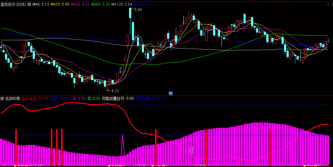 同花顺底部吸筹副图指标 涨跌势确立 放量拉升短线获利 源码 效果图