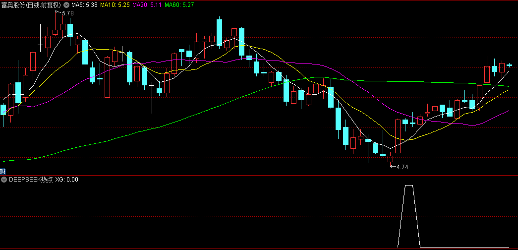 【DeepSeek热点】副图+选股指标，真正的DeepSeek概念股是这些，附送热点选股源码！