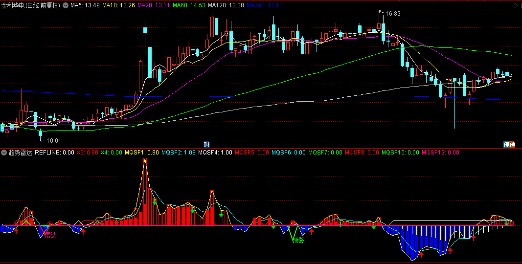 【趋势雷达】副图指标，MACD+RSI+均线交叉组合，从不同角度去挖市场底部信号