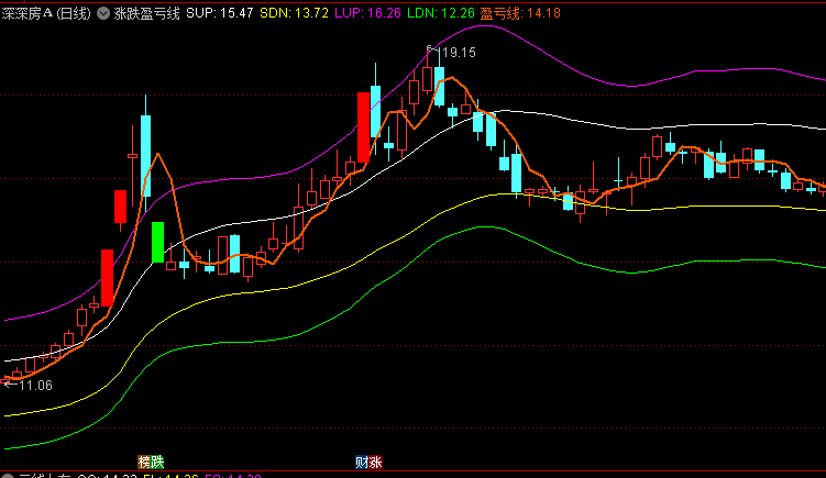 红柱是涨停板/绿柱是跌停板的涨跌盈亏线副图公式