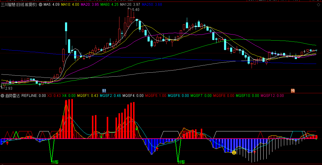 【趋势雷达】副图指标，MACD+RSI+均线交叉组合，从不同角度去挖市场底部信号