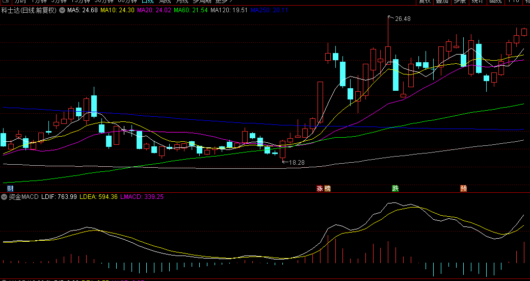 改写的【资金MACD】副图指标，如果用它，你会在春节前就上车每日互动，源码无密无未来！