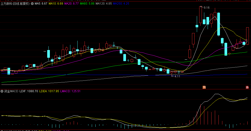 改写的【资金MACD】副图指标，如果用它，你会在春节前就上车每日互动，源码无密无未来！