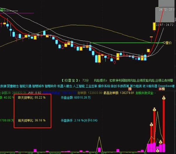 老手前辈分享【L2打板资金】副图指标，短线打板操作，帮助判断封板成功概率以及市场情绪变化！