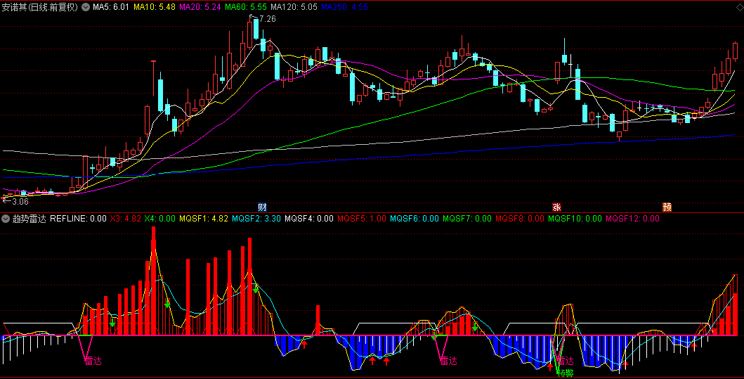 【趋势雷达】副图指标，MACD+RSI+均线交叉组合，从不同角度去挖市场底部信号