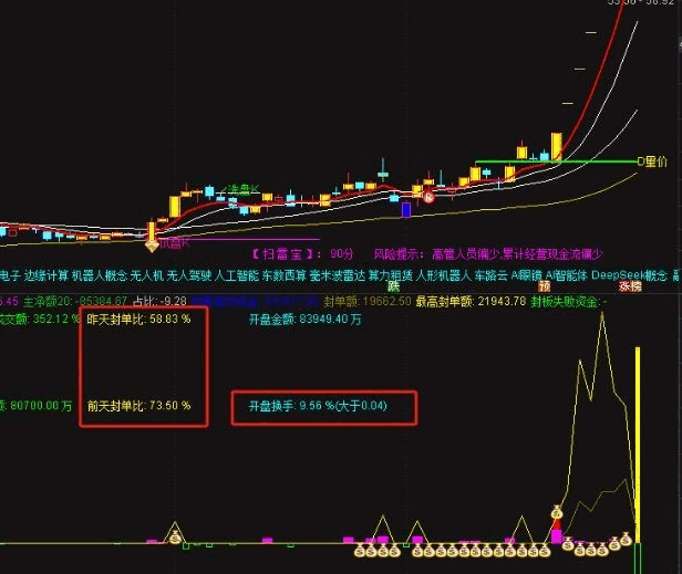 老手前辈分享【L2打板资金】副图指标，短线打板操作，帮助判断封板成功概率以及市场情绪变化！