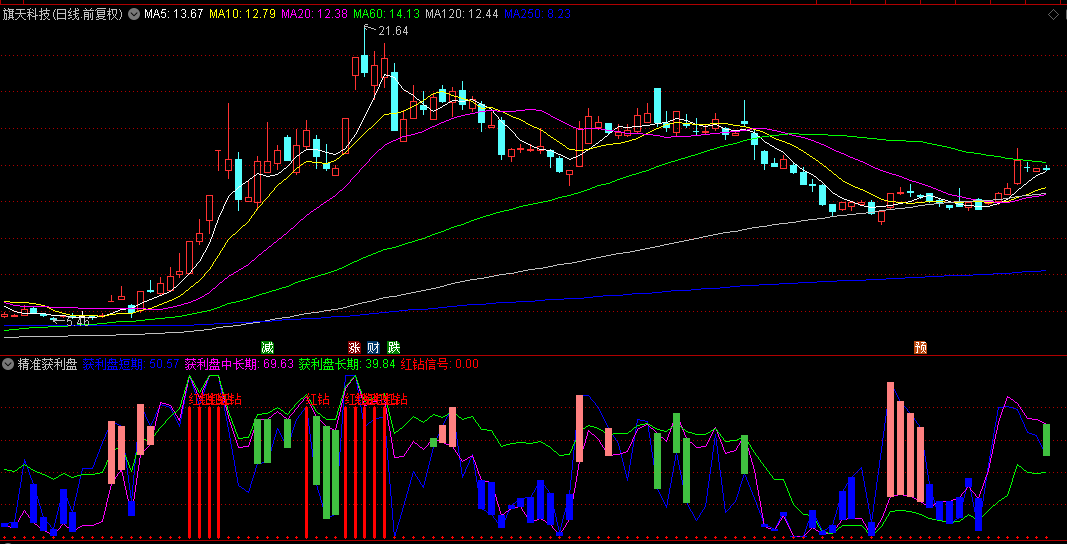 通达信【精准获利盘】副图指标，蓝色区间是获利盘回吐区间，红钻信号是主力拉升前兆！