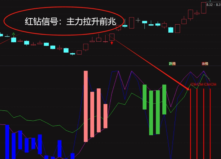 通达信【精准获利盘】副图指标，蓝色区间是获利盘回吐区间，红钻信号是主力拉升前兆！