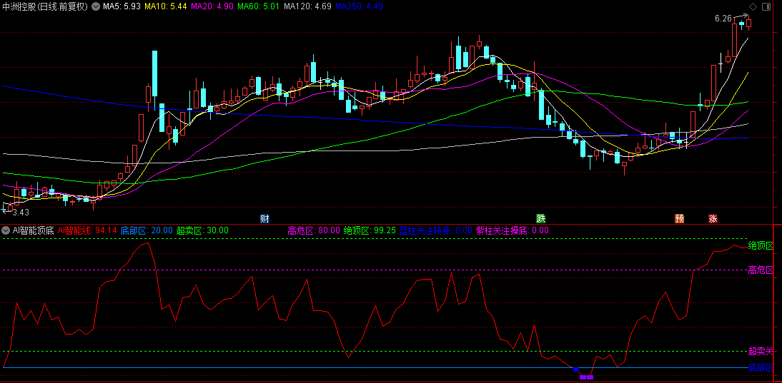 通达信【AI智能顶底】副图指标，跟踪行情和发现短线底部，短线做差价低吸！