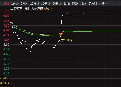 最近很火的【大单抓板】分时主图指标，捕捉游资和大单资金操作行为，抓潜在涨停板机会