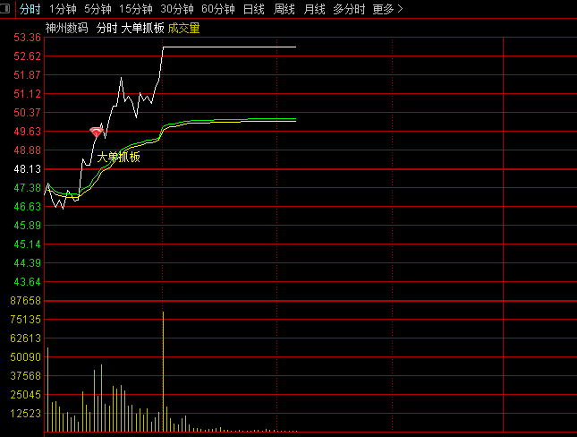 最近很火的【大单抓板】分时主图指标，捕捉游资和大单资金操作行为，抓潜在涨停板机会