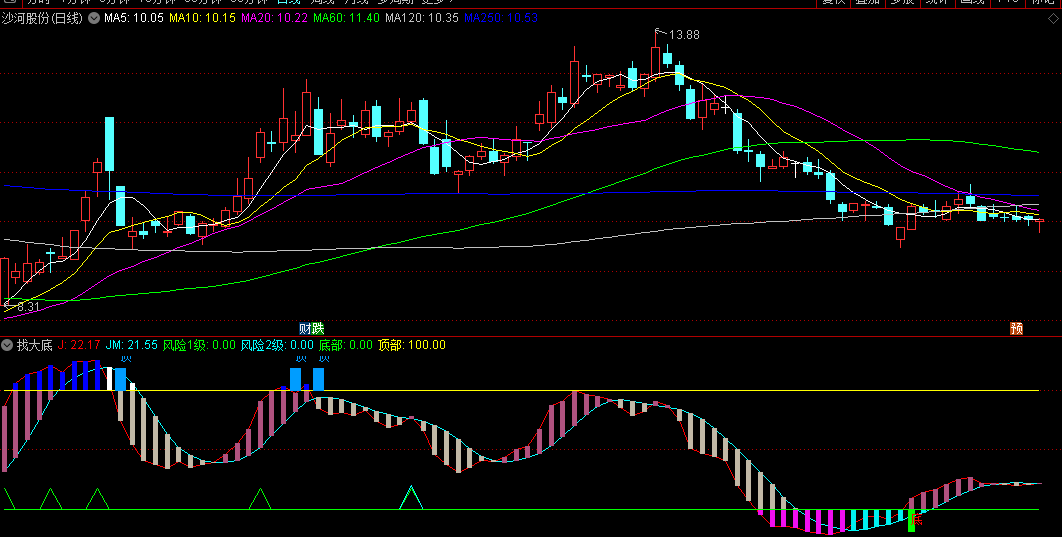 同花顺找大底副图指标 底部评级 含大底信号 源码 效果图