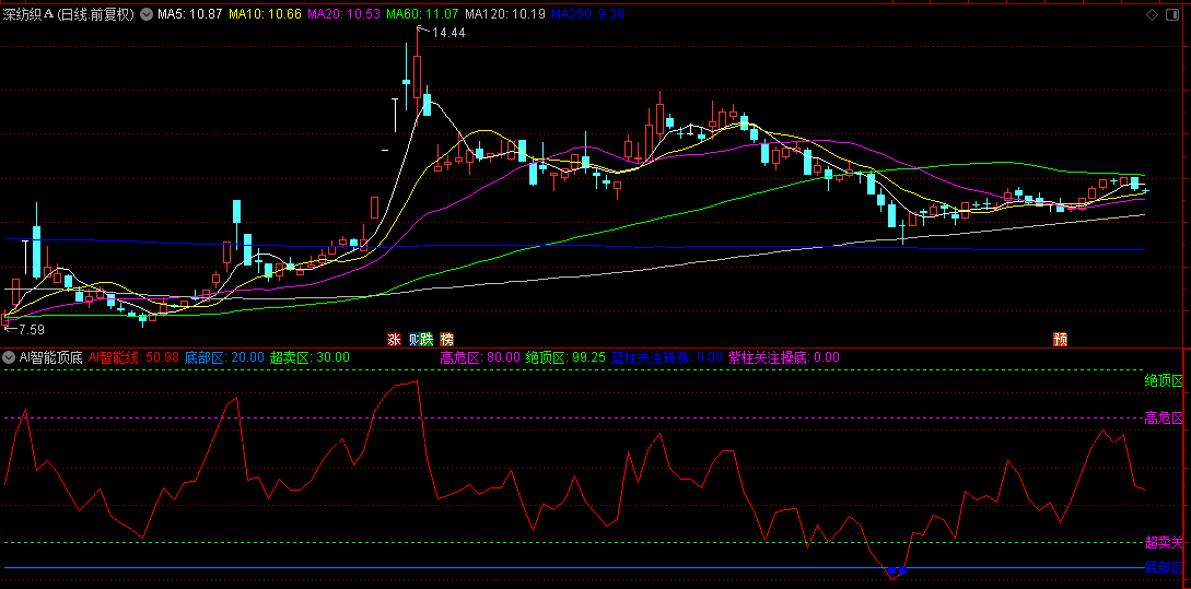 通达信【AI智能顶底】副图指标，跟踪行情和发现短线底部，短线做差价低吸！
