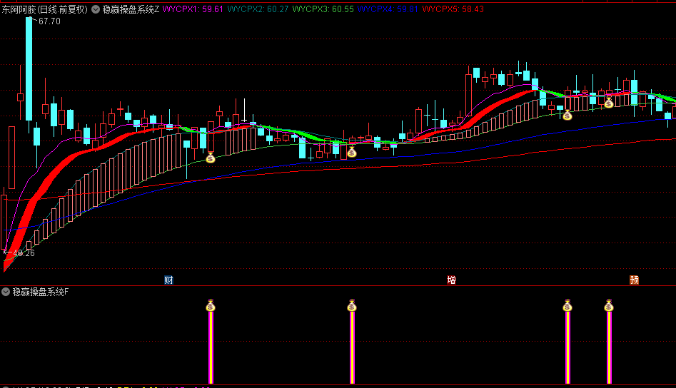通达信【稳赢操盘】主图/副图/选股指标，识别强势单边行情，各周期资金形成做多共识！