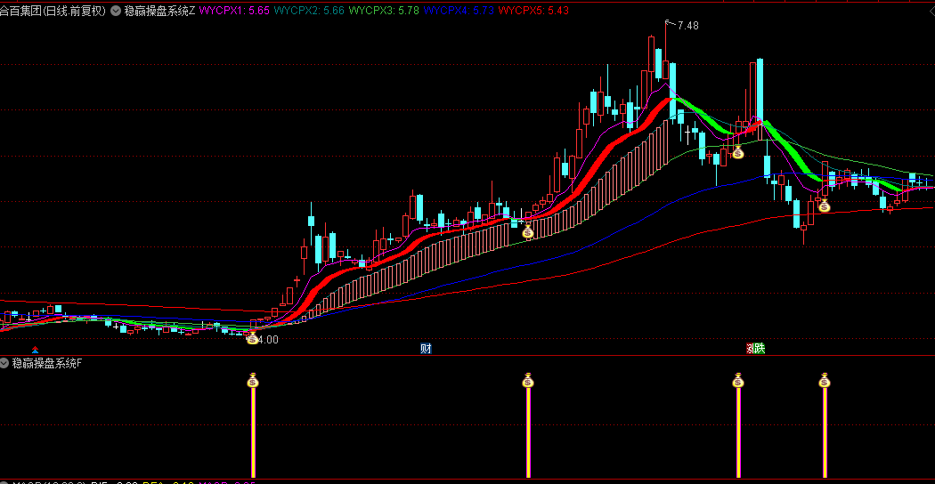 通达信【稳赢操盘】主图/副图/选股指标，识别强势单边行情，各周期资金形成做多共识！