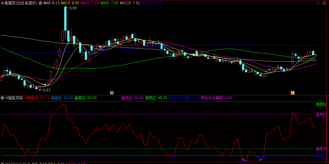 通达信【AI智能顶底】副图指标，跟踪行情和发现短线底部，短线做差价低吸！