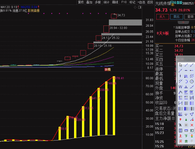 用deepseek优化的【明前红芽】副图/选股指标，监控一进二，依红线黄柱操作！