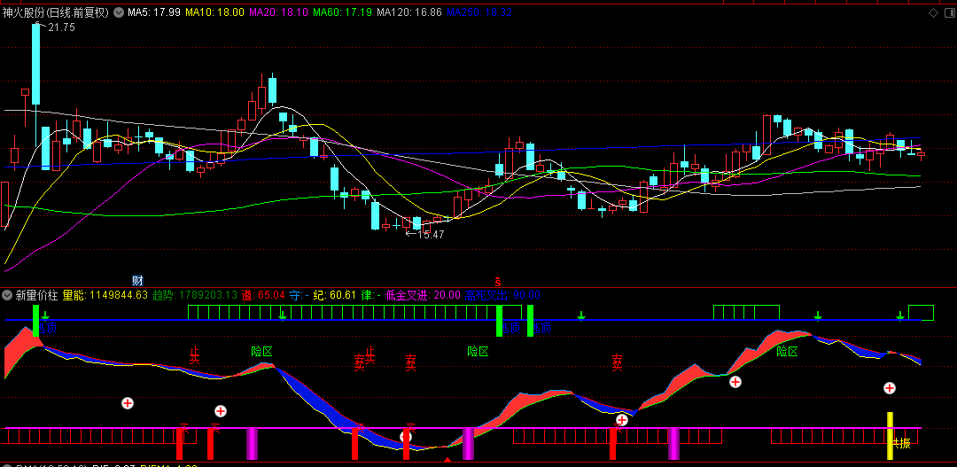 通达信【新量价柱】副图指标，集很多看盘公式于一体，组合了多个量价看盘指标！