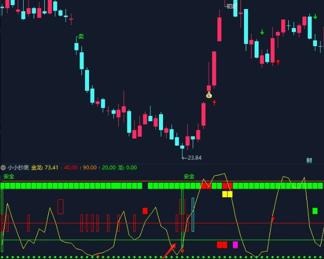 原创通达信【小小抄底】副图指标，短线绿柱后红箭头抄底，自用抄底，大杂烩！