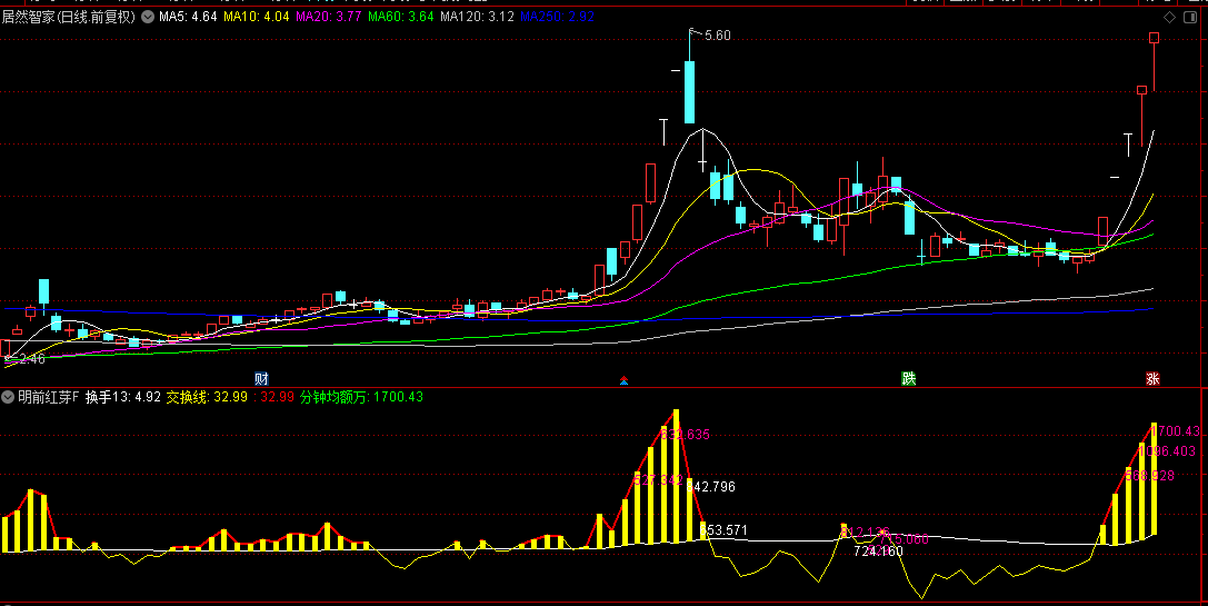 用deepseek优化的【明前红芽】副图/选股指标，监控一进二，依红线黄柱操作！