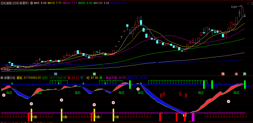 通达信【新量价柱】副图指标，集很多看盘公式于一体，组合了多个量价看盘指标！