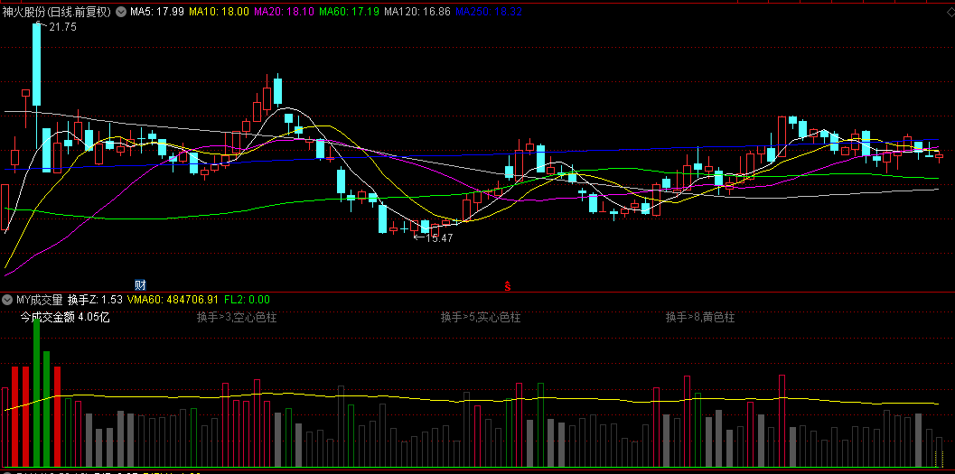 换手成交量磨改的【MY成交量】副图指标，一眼看出是否活跃值得参与，本人原创，利于选股！