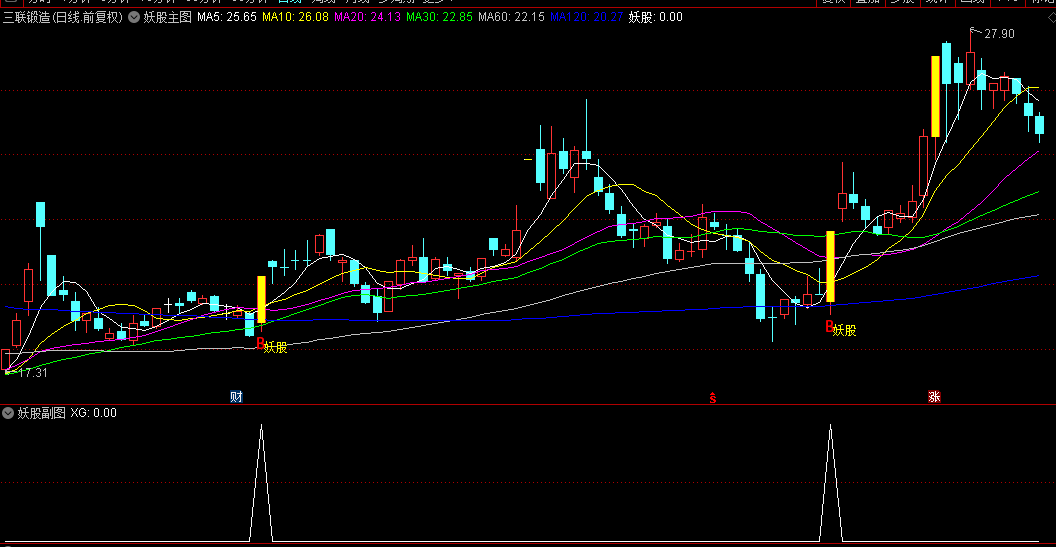 【妖股】主图/副图/选股指标，均线理论识别趋势，成交量理论确认资金参与程度，突破理论捕捉启动时刻！