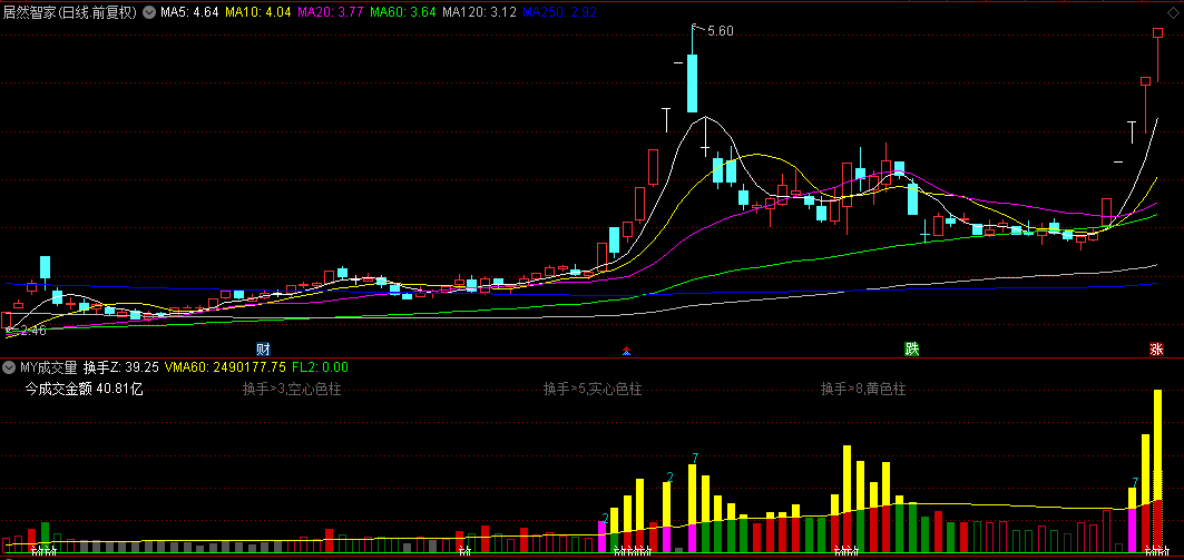 换手成交量磨改的【MY成交量】副图指标，一眼看出是否活跃值得参与，本人原创，利于选股！