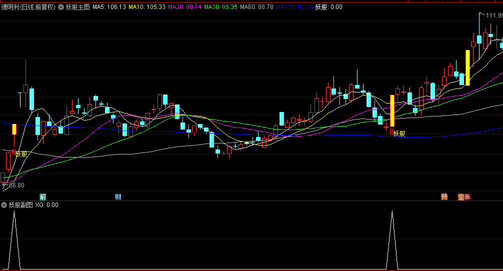 【妖股】主图/副图/选股指标，均线理论识别趋势，成交量理论确认资金参与程度，突破理论捕捉启动时刻！