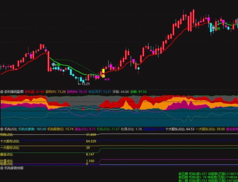 极品【庄家筹码主升】副图指标，彩带出现是主升阶段，附送机构持仓占比+机构家数持股副图！