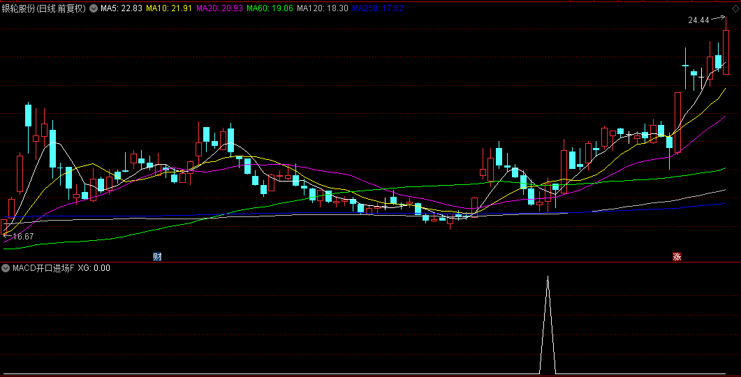 精品【MACD开口进场】副图+选股指标，妖股启动前的量化，002929走妖前入场！