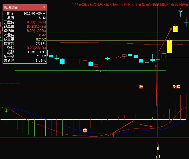 精品【MACD开口进场】副图+选股指标，妖股启动前的量化，002929走妖前入场！