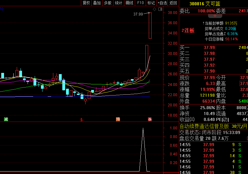 最近超牛的【量化大阳变盘】副图/选股指标，抓到300816首板20厘米的启动点！