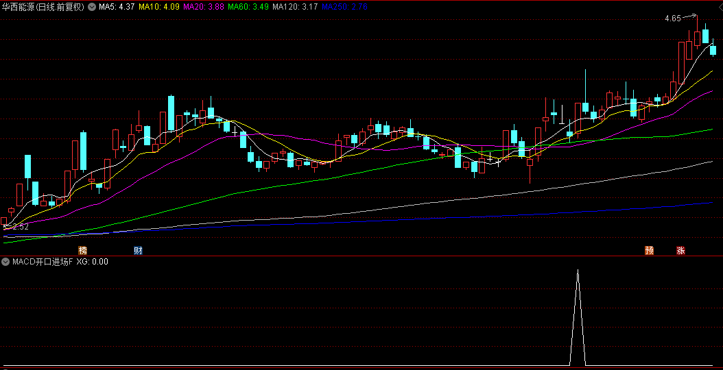 精品【MACD开口进场】副图+选股指标，妖股启动前的量化，002929走妖前入场！