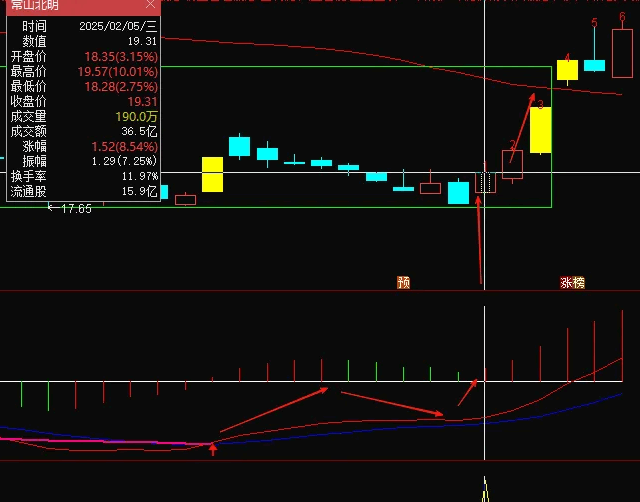 精品【MACD开口进场】副图+选股指标，妖股启动前的量化，002929走妖前入场！