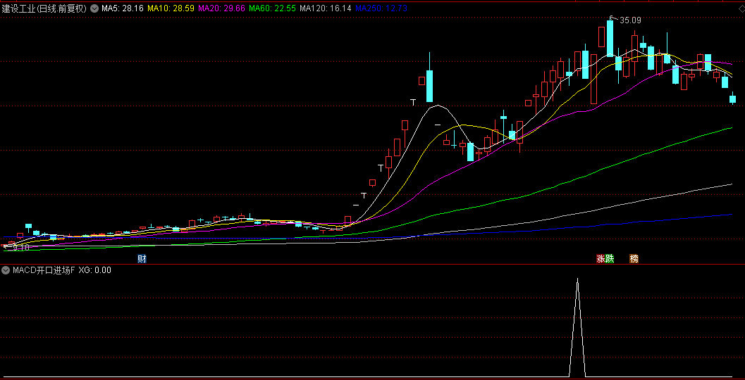 精品【MACD开口进场】副图+选股指标，妖股启动前的量化，002929走妖前入场！