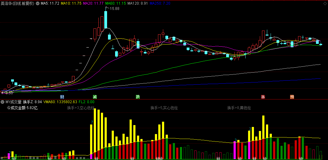 换手成交量磨改的【MY成交量】副图指标，一眼看出是否活跃值得参与，本人原创，利于选股！