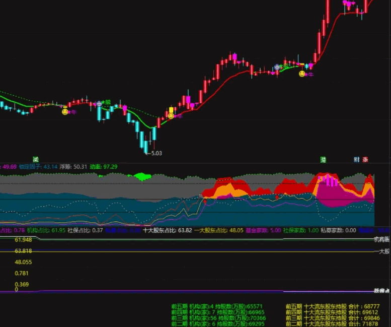 极品【庄家筹码主升】副图指标，彩带出现是主升阶段，附送机构持仓占比+机构家数持股副图！